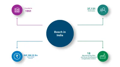 Facts and Figures about Bosch in India, 2026